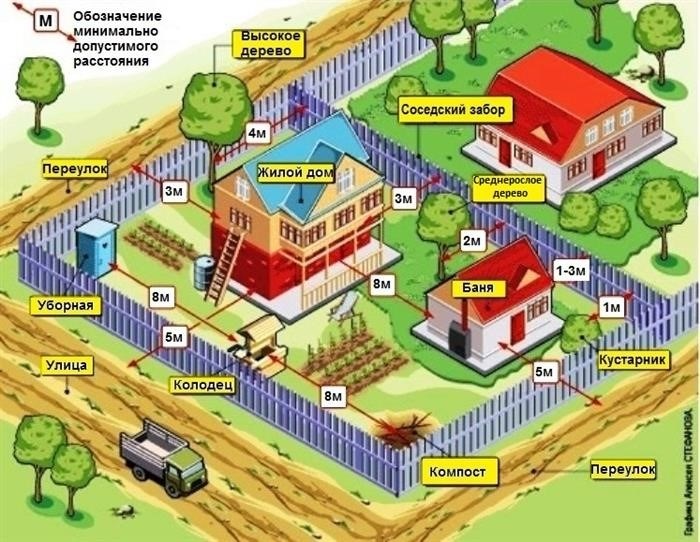 Минимальные нормативные санитарно-бытовые расстояния между домами и строениями на садовом участке