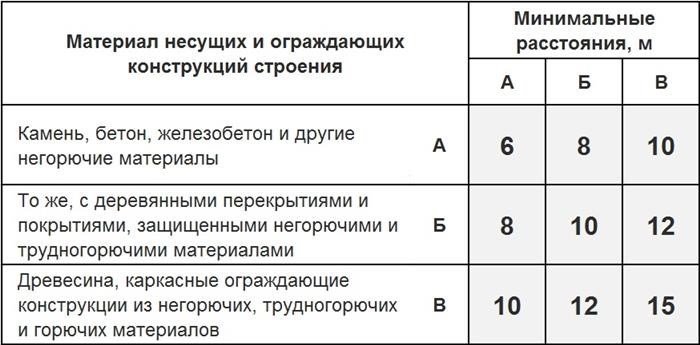 Минимальные противопожарные расстояния между домами на соседних участках