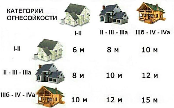 противопожарные расстояния между домами