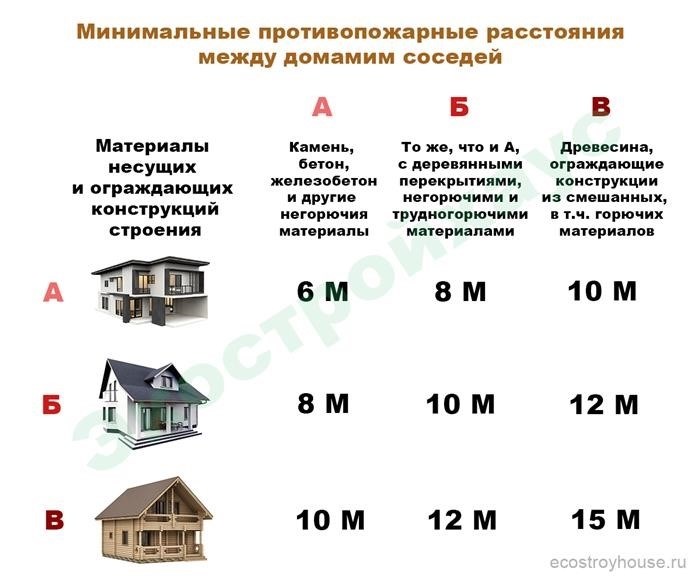 Противопожарные расстояния между домами соседей