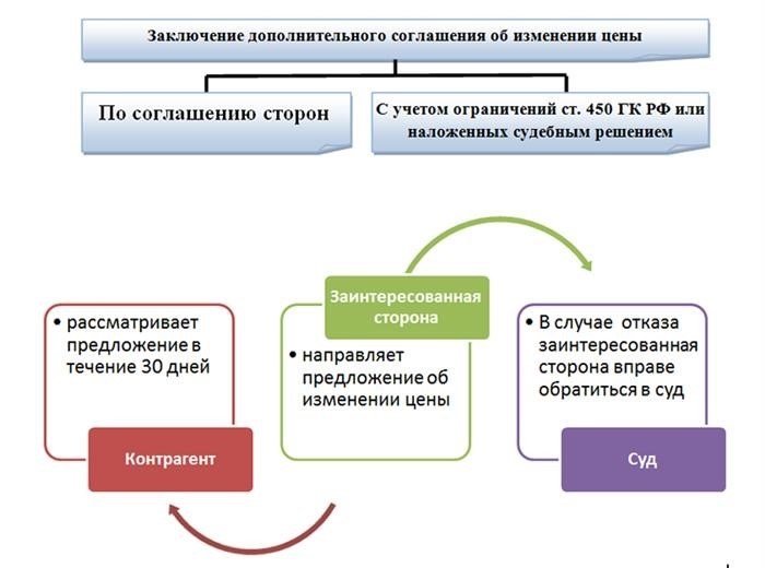 Дополнительное соглашение к договору об изменении цены