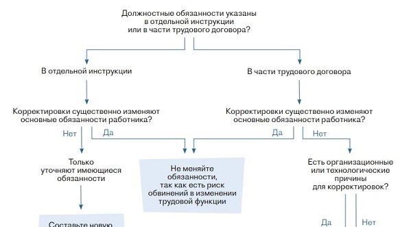 Образцы документов, чтобы сотрудник не смог оказаться выполнять поручения