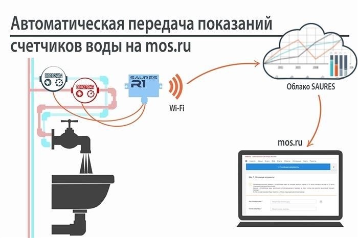 Схема сбора данных с приборов учета