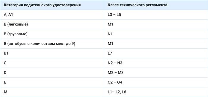 соответствие категорий тс